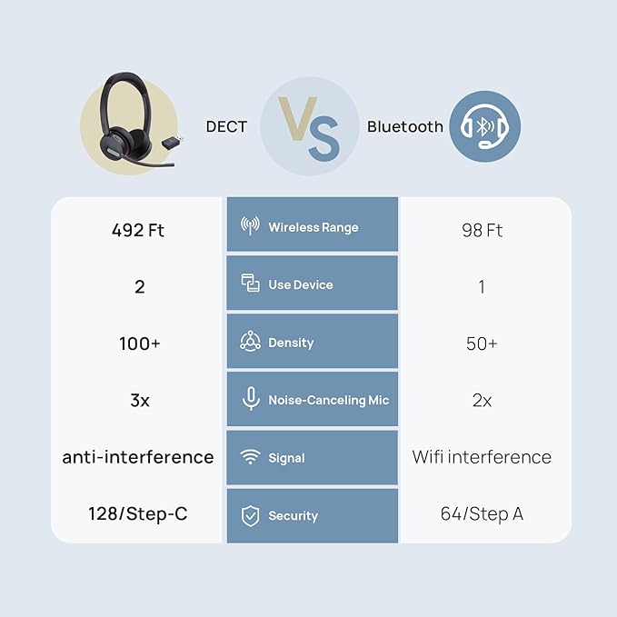 Yealink WH64 Hybrid Mono Wireless Headset with DECT Dongle, 492ft Range,Teams Zoom,Skype, UC Bluetooth Single On Ear Headphones with 3X Noise Cancelling Mic, 26H Talk Time, Office PC, Computer, Phone