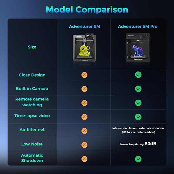 FLASHFORGE Adventurer 5M Pro 3D Printer, 600mm/s High-Speed, FDM 3D Printer Auto Leveling with 280°C Quick Detachable Nozzle, Core XY Structure, Dual Filtration System, Print Size 220x220x220mm