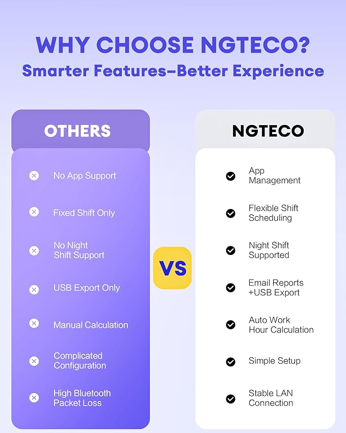 NGTeco APP-Based Time Clocks for Employees Small Business, W2 (Fingerprint+Password) Times Clock, 2.4GHz WiFi Clock in Clock Out Machine Support Shift Schedules, iOS & Android APP, No Monthly Fee