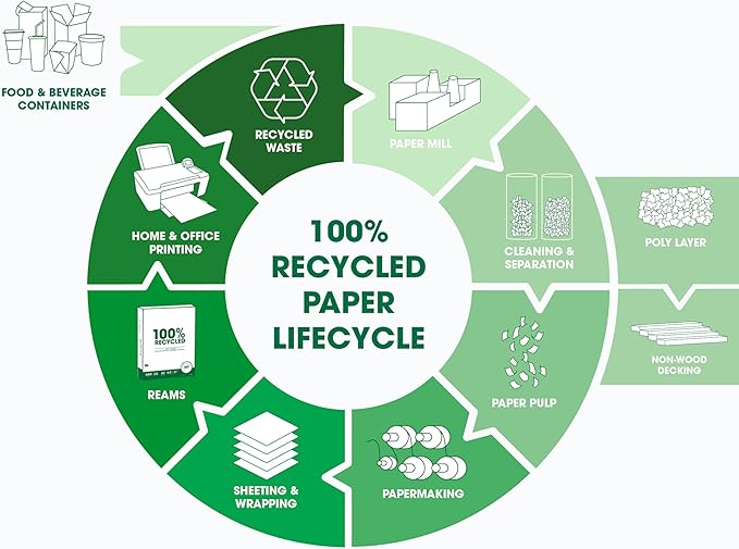 PrintWorks 100% Recycled Printer Paper 8.5" x 11" White - 20 lb Copy & Multipurpose Computer Paper - 3 Packs, 1200 Sheets - Made in the USA - 92 Bright - Printer & Copier Compatible (00018-3)