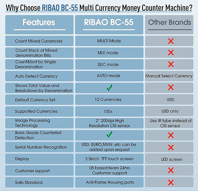 RIBAO BC-55 Premium Bank Grade Money Counter Machine Multi Currency Mixed Denomination Bill Cash Value Counter 2 CIS/UV/MG/MT/IR Serial Number Recording FCC Approved